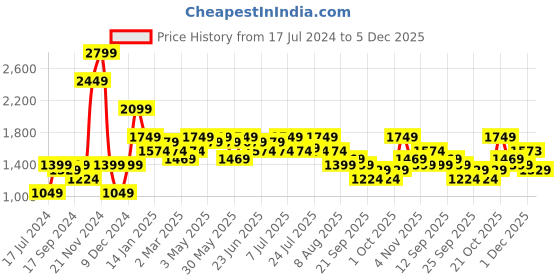 myntra.com WROGN Men Blue Straight Fit Mildly Distressed Heavy Fade Stretchable Jeans wrogn Price History Graph from 17 Jul 2024 to 5 Dec 2025