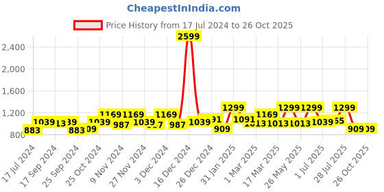 myntra.com WROGN Men Blue Tapered Fit Heavy Fade Jeans wrogn Price History Graph from 17 Jul 2024 to 26 Oct 2025