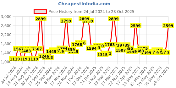 myntra.com WROGN Men Blue Tapered Fit Mid-Rise Clean Look Stretchable Cropped Jeans wrogn Price History Graph from 24 Jul 2024 to 28 Oct 2025