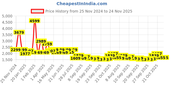 myntra.com WROGN Men Bomber Jacket wrogn Price History Graph from 25 Nov 2024 to 24 Nov 2025