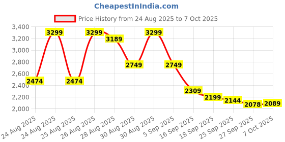 myntra.com WROGN Men Bomber Jacket wrogn Price History Graph from 24 Aug 2025 to 7 Oct 2025