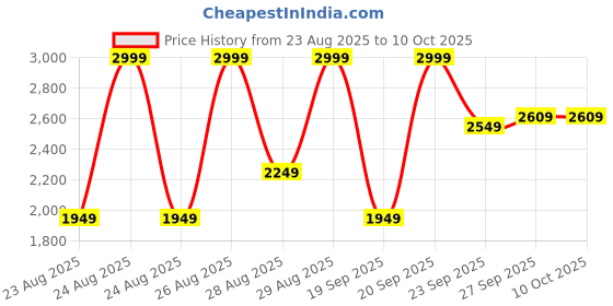 myntra.com WROGN Men Bomber Jacket wrogn Price History Graph from 23 Aug 2025 to 9 Oct 2025