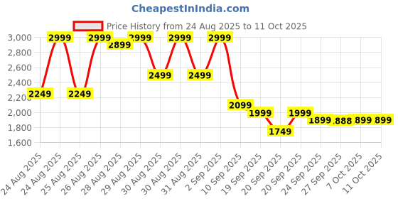 myntra.com WROGN Men Bomber Jacket wrogn Price History Graph from 24 Aug 2025 to 11 Oct 2025