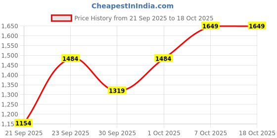 myntra.com WROGN Men Bomber Jacket wrogn Price History Graph from 21 Sep 2025 to 18 Oct 2025