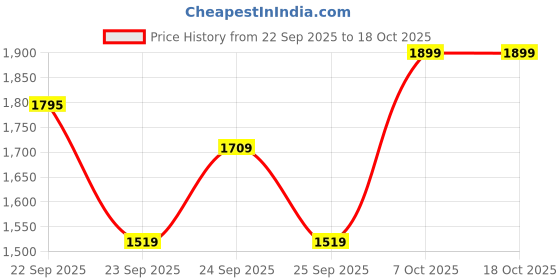 myntra.com WROGN Men Bomber Jacket wrogn Price History Graph from 22 Sep 2025 to 18 Oct 2025