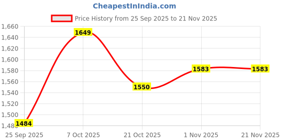 myntra.com WROGN Men Bomber Jacket wrogn Price History Graph from 25 Sep 2025 to 21 Nov 2025