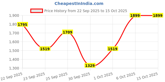 myntra.com WROGN Men Bomber Jacket wrogn Price History Graph from 22 Sep 2025 to 14 Oct 2025