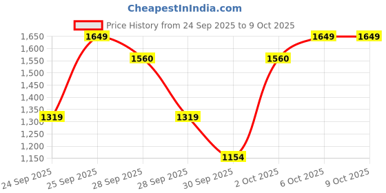 myntra.com WROGN Men Bomber Jacket wrogn Price History Graph from 24 Sep 2025 to 9 Oct 2025