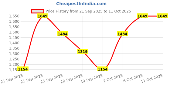 myntra.com WROGN Men Bomber Jacket wrogn Price History Graph from 21 Sep 2025 to 10 Oct 2025