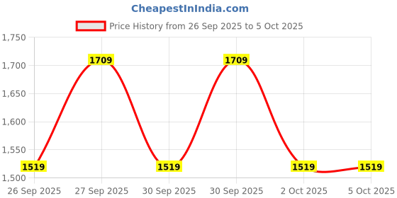 myntra.com WROGN Men Bomber Jacket wrogn Price History Graph from 26 Sep 2025 to 5 Oct 2025