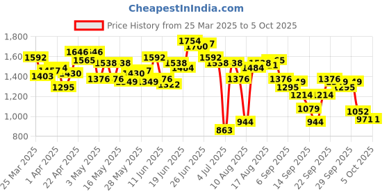 myntra.com WROGN Men Bootcut Heavy Fade Stretchable Jeans wrogn Price History Graph from 25 Mar 2025 to 4 Oct 2025