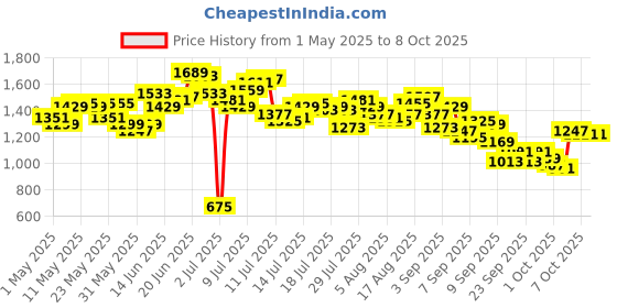 myntra.com WROGN Men Bootcut Light Fade Jeans wrogn Price History Graph from 1 May 2025 to 8 Oct 2025