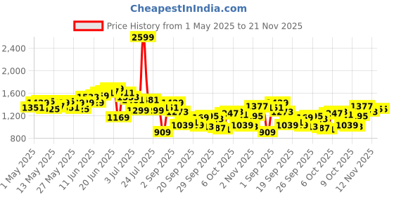 myntra.com WROGN Men Bootcut Mid-Rise Heavy Fade Stretchable Jeans wrogn Price History Graph from 1 May 2025 to 20 Nov 2025