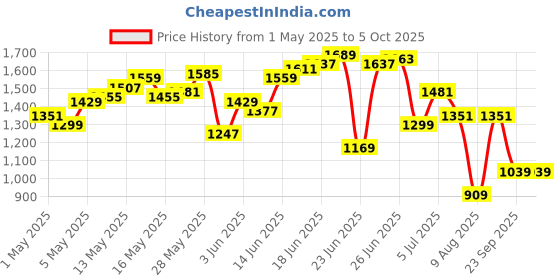 myntra.com WROGN Men Bootcut Mid-Rise Heavy Fade Stretchable Jeans wrogn Price History Graph from 1 May 2025 to 4 Oct 2025