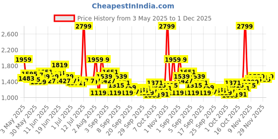 myntra.com WROGN Men Bootcut Mid-Rise Light Fade Stretchable Jeans wrogn Price History Graph from 3 May 2025 to 1 Dec 2025