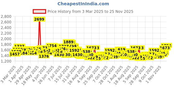 myntra.com WROGN Men Bootcut Vintage Wash Heavy Fade Stretchable Jeans wrogn Price History Graph from 3 Mar 2025 to 25 Nov 2025