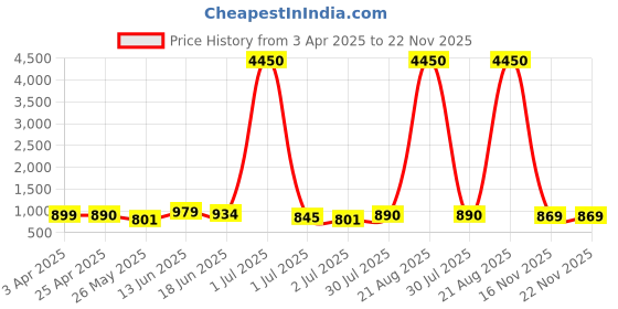 myntra.com WROGN Men Bracelet Style Straps Analogue Watch WRNWJ25 Set-48 wrogn Price History Graph from 3 Apr 2025 to 21 Nov 2025