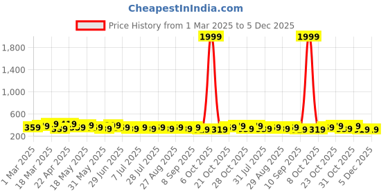 myntra.com WROGN Men Braided Leather Formal Belt wrogn Price History Graph from 1 Mar 2025 to 5 Dec 2025