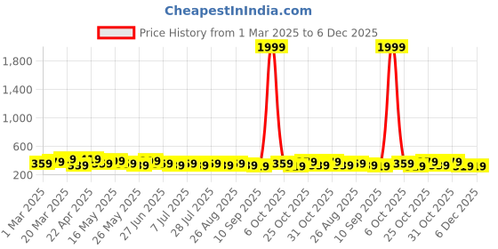 myntra.com WROGN Men Braided Leather Formal Belt wrogn Price History Graph from 1 Mar 2025 to 6 Dec 2025