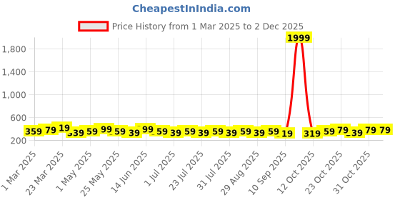 myntra.com WROGN Men Braided Leather Formal Belt wrogn Price History Graph from 1 Mar 2025 to 1 Dec 2025