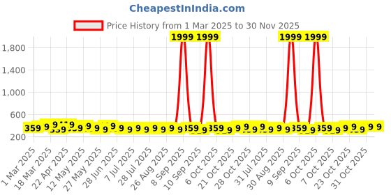 myntra.com WROGN Men Braided Leather Formal Belt wrogn Price History Graph from 1 Mar 2025 to 30 Nov 2025