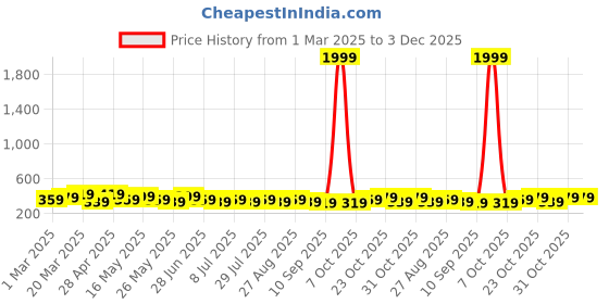 myntra.com WROGN Men Braided Leather Formal Belt wrogn Price History Graph from 1 Mar 2025 to 3 Dec 2025