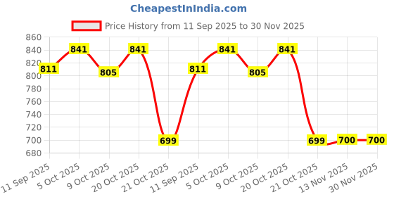 myntra.com WROGN Men Brand Logo Printed Leather Two Fold Wallet wrogn Price History Graph from 11 Sep 2025 to 30 Nov 2025