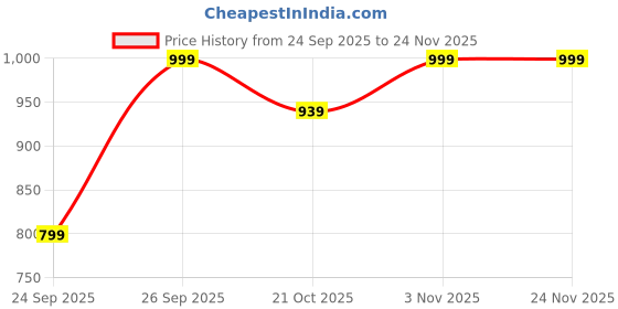myntra.com WROGN Men Brand Logo Printed Round Neck Sweatshirt wrogn Price History Graph from 24 Sep 2025 to 24 Nov 2025