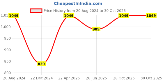 myntra.com WROGN Men Brass Dial & Straps Analogue Multi Function Watch WRGN136B wrogn Price History Graph from 20 Aug 2024 to 29 Oct 2025