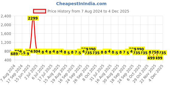 myntra.com WROGN Men Brass Embellished Dial & Embellished Straps Analogue Watch WR-6604-Blue wrogn Price History Graph from 7 Aug 2024 to 4 Dec 2025