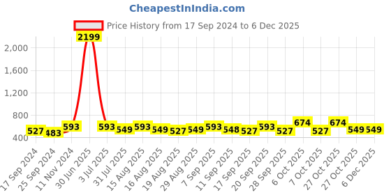 myntra.com WROGN Men Brass Embellished Dial & Leather Embellished Straps Analogue Watch WR-6602-Green wrogn Price History Graph from 17 Sep 2024 to 5 Dec 2025