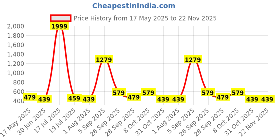 myntra.com WROGN Men Brass Leather Bracelet Style Straps Analogue Multi Function Watch WRGN023D wrogn Price History Graph from 17 May 2025 to 22 Nov 2025