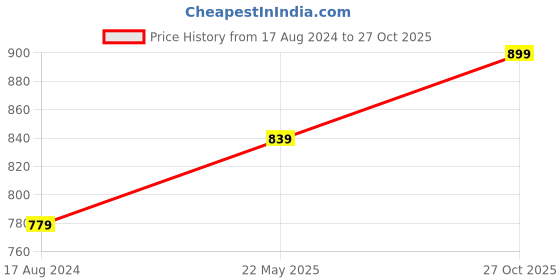 myntra.com WROGN Men Brass Patterned Dial & Bracelet Style Straps Analogue Multi Function Watch WRGN136D wrogn Price History Graph from 17 Aug 2024 to 27 Oct 2025