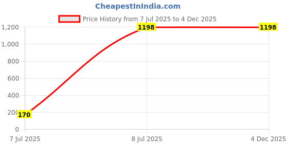 myntra.com WROGN Men Brass Printed Dial & Leather Straps Analogue Chronograph Watch wrogn Price History Graph from 7 Jul 2025 to 4 Dec 2025