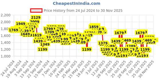 myntra.com WROGN Men Brown Slim Fit Joggers wrogn Price History Graph from 24 Jul 2024 to 30 Nov 2025