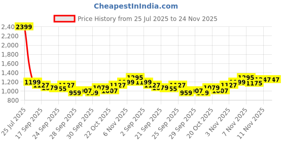 myntra.com WROGN Men Burgundy Printed Pullover Sweater wrogn Price History Graph from 25 Jul 2025 to 23 Nov 2025
