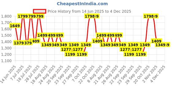 myntra.com WROGN Men Camouflage Hood neck Sweatshirt wrogn Price History Graph from 14 Jun 2025 to 4 Dec 2025