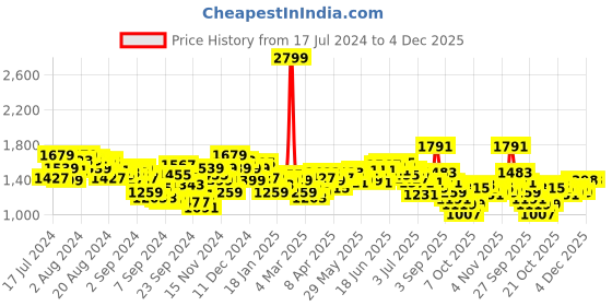 myntra.com WROGN Men Cargo Fit Heavy Fade Stretchable Jeans wrogn Price History Graph from 17 Jul 2024 to 3 Dec 2025