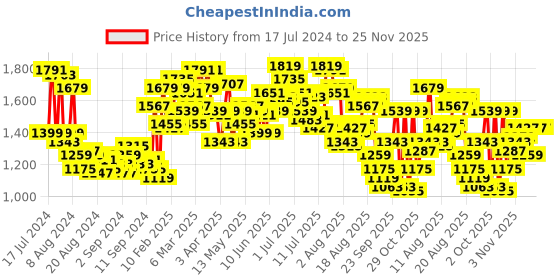 myntra.com WROGN Men Cargo Fit Light Fade Stretchable Jeans wrogn Price History Graph from 17 Jul 2024 to 24 Nov 2025