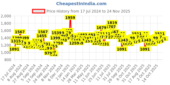 myntra.com WROGN Men Cargo Fit Stretchable Jeans wrogn Price History Graph from 17 Jul 2024 to 23 Nov 2025
