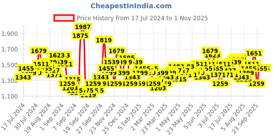 myntra.com WROGN Men Cargo Fit Stretchable Jeans wrogn Price History Graph from 17 Jul 2024 to 31 Oct 2025