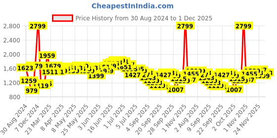 myntra.com WROGN Men Cargo Fit Stretchable Jeans wrogn Price History Graph from 30 Aug 2024 to 1 Dec 2025