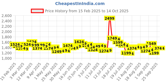 myntra.com WROGN Men Cargo Style Joggers wrogn Price History Graph from 15 Feb 2025 to 13 Oct 2025