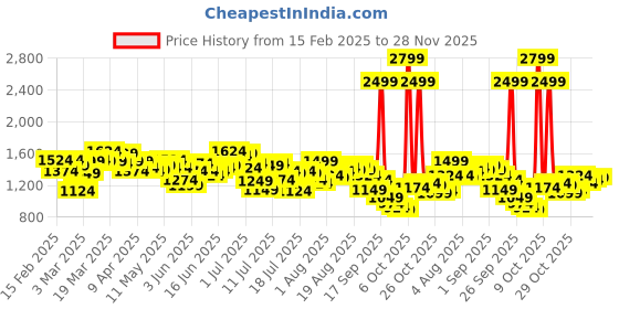 myntra.com WROGN Men Cargo-Style Joggers wrogn Price History Graph from 15 Feb 2025 to 28 Nov 2025