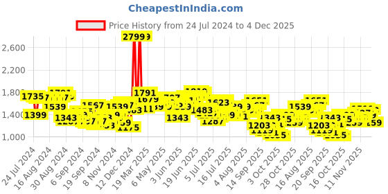 myntra.com WROGN Men Cargo Style Joggers Trousers wrogn Price History Graph from 24 Jul 2024 to 4 Dec 2025
