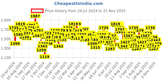 myntra.com WROGN Men Cargo Style Joggers Trousers wrogn Price History Graph from 24 Jul 2024 to 21 Nov 2025
