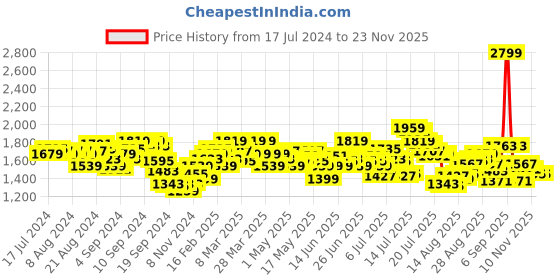 myntra.com WROGN Men Cargo Trousers wrogn Price History Graph from 17 Jul 2024 to 23 Nov 2025