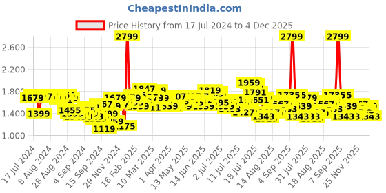 myntra.com WROGN Men Cargos Trousers wrogn Price History Graph from 17 Jul 2024 to 4 Dec 2025