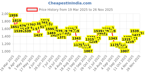 myntra.com WROGN Men Cargos Trousers wrogn Price History Graph from 19 Mar 2025 to 25 Nov 2025