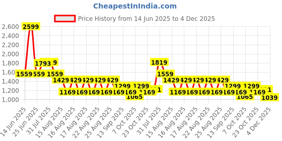 myntra.com WROGN Men Cargos Trousers wrogn Price History Graph from 14 Jun 2025 to 4 Dec 2025